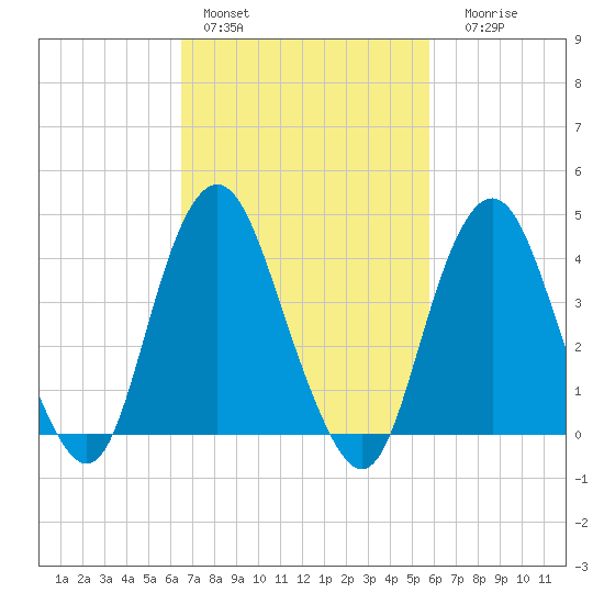 Sandy Hook tide chart for Sunday, February 28, 2021