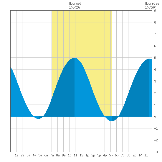 Sandy Hook tide chart for Tuesday, February 2, 2021