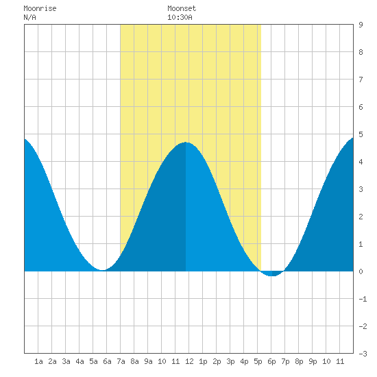 Sandy Hook tide chart for Wednesday, February 3, 2021
