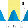 Sandy Hook tide chart for Wednesday, February 3, 2021