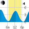Sandy Hook tide chart for Thursday, February 4, 2021