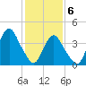 Sandy Hook tide chart for Saturday, February 6, 2021