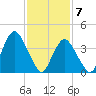 Sandy Hook tide chart for Sunday, February 7, 2021