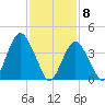 Sandy Hook tide chart for Monday, February 8, 2021
