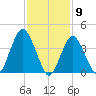 Sandy Hook tide chart for Tuesday, February 9, 2021