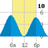 Sandy Hook tide chart for Wednesday, March 10, 2021