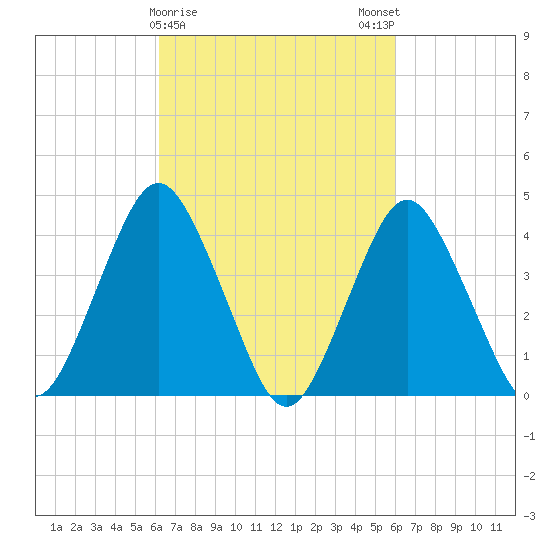 Sandy Hook tide chart for Thursday, March 11, 2021