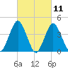 Sandy Hook tide chart for Thursday, March 11, 2021