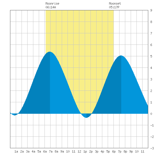 Sandy Hook tide chart for Friday, March 12, 2021