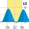 Sandy Hook tide chart for Friday, March 12, 2021