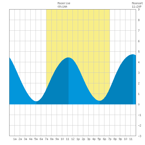 Sandy Hook tide chart for Wednesday, March 17, 2021