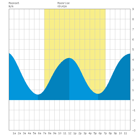 Sandy Hook tide chart for Thursday, March 18, 2021