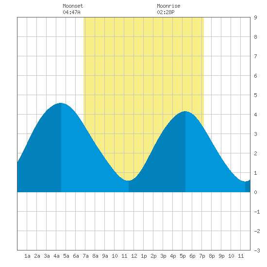 Sandy Hook tide chart for Wednesday, March 24, 2021