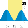 Sandy Hook tide chart for Thursday, March 25, 2021