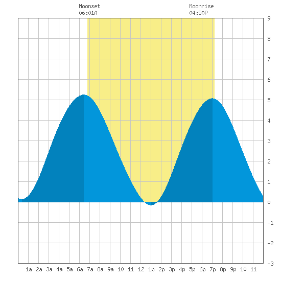 Sandy Hook tide chart for Friday, March 26, 2021