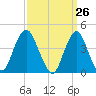 Sandy Hook tide chart for Friday, March 26, 2021