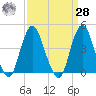 Sandy Hook tide chart for Sunday, March 28, 2021