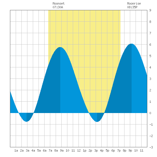 Sandy Hook tide chart for Monday, March 29, 2021