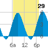Sandy Hook tide chart for Monday, March 29, 2021