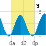 Sandy Hook tide chart for Wednesday, March 3, 2021