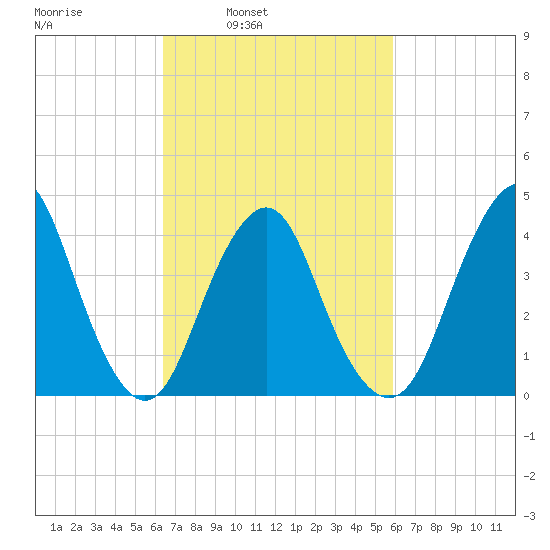 Sandy Hook tide chart for Thursday, March 4, 2021