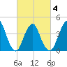 Sandy Hook tide chart for Thursday, March 4, 2021