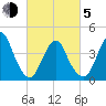 Sandy Hook tide chart for Friday, March 5, 2021