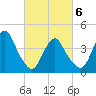Sandy Hook tide chart for Saturday, March 6, 2021