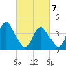 Sandy Hook tide chart for Sunday, March 7, 2021
