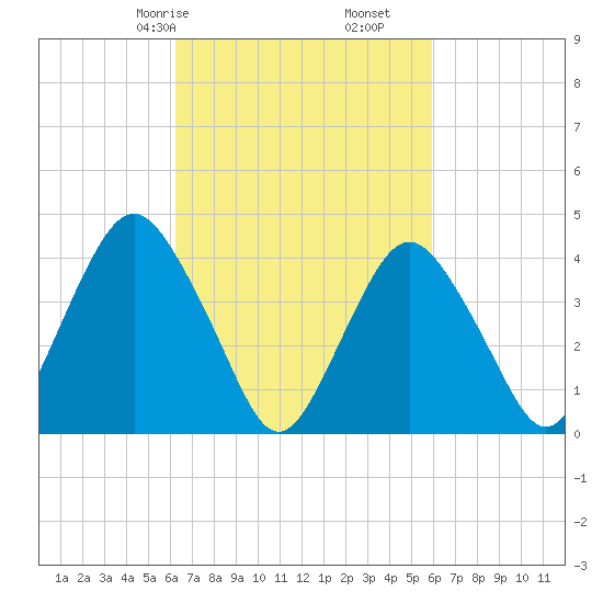 Sandy Hook tide chart for Tuesday, March 9, 2021