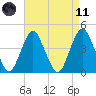 Sandy Hook tide chart for Sunday, April 11, 2021