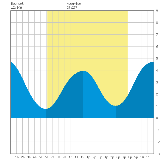 Sandy Hook tide chart for Saturday, April 17, 2021