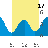 Sandy Hook tide chart for Saturday, April 17, 2021