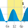 Sandy Hook tide chart for Thursday, April 1, 2021