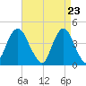 Sandy Hook tide chart for Friday, April 23, 2021