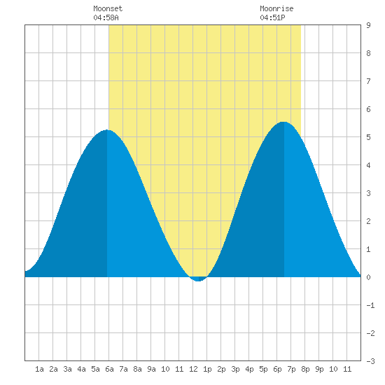 Sandy Hook tide chart for Saturday, April 24, 2021