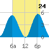 Sandy Hook tide chart for Saturday, April 24, 2021