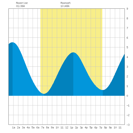 Sandy Hook tide chart for Saturday, April 3, 2021