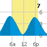Sandy Hook tide chart for Wednesday, April 7, 2021