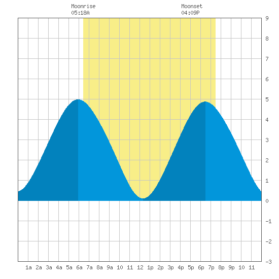 Sandy Hook tide chart for Thursday, April 8, 2021