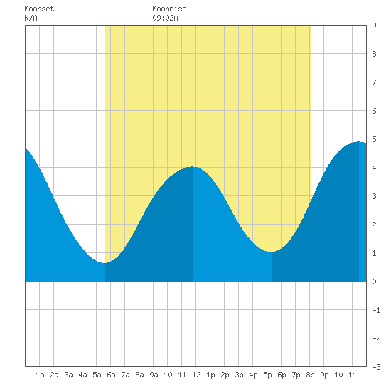 Sandy Hook tide chart for Sunday, May 16, 2021