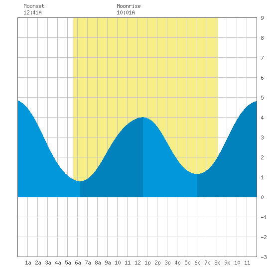 Sandy Hook tide chart for Monday, May 17, 2021