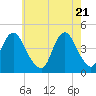 Sandy Hook tide chart for Friday, May 21, 2021
