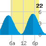Sandy Hook tide chart for Saturday, May 22, 2021