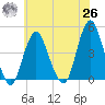 Sandy Hook tide chart for Wednesday, May 26, 2021