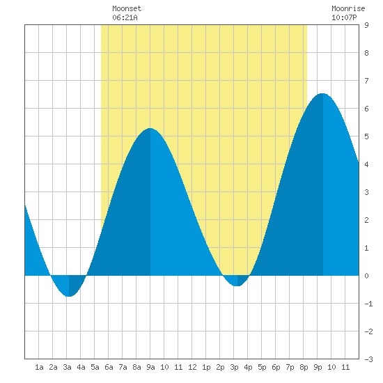 Sandy Hook tide chart for Thursday, May 27, 2021