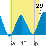 Sandy Hook tide chart for Saturday, May 29, 2021