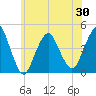 Sandy Hook tide chart for Sunday, May 30, 2021