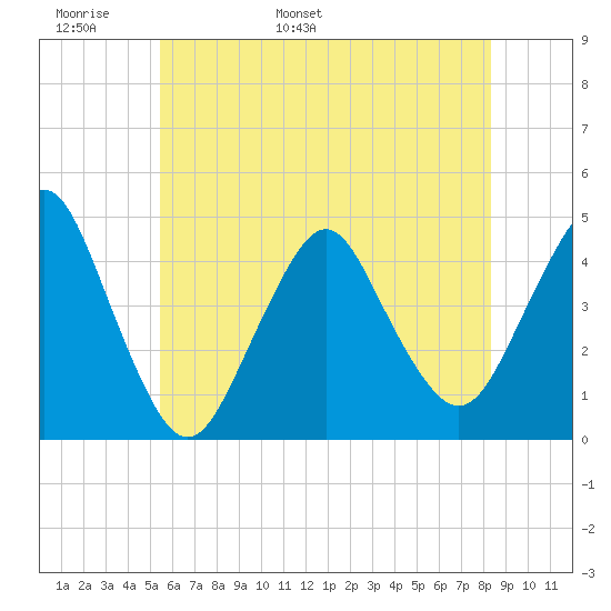 Sandy Hook tide chart for Monday, May 31, 2021
