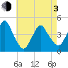 Sandy Hook tide chart for Monday, May 3, 2021
